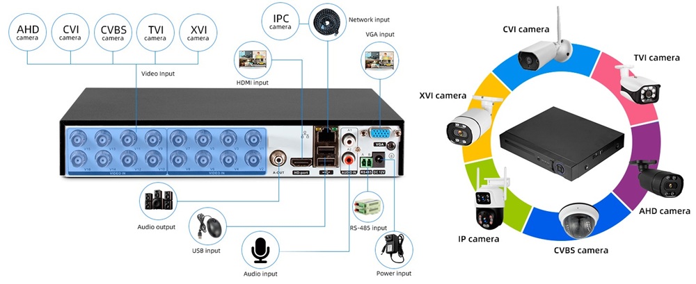 (image for) 16CH 5IN1 4K/8MP DVR H.265+ Digital Video Recorder for CCTV BNC Security Camera