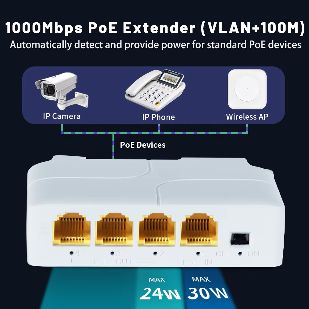 (image for) 4 Port Gigabit POE Repeater 100/1000M 1 to 3 PoE Extender with IEEE802.3af/at Plug&Play