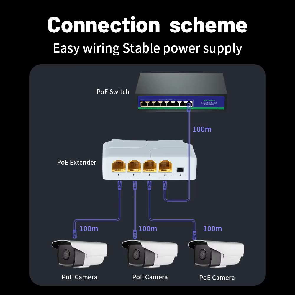 (image for) 4 Port Gigabit POE Repeater 100/1000M 1 to 3 PoE Extender with IEEE802.3af/at Plug&Play