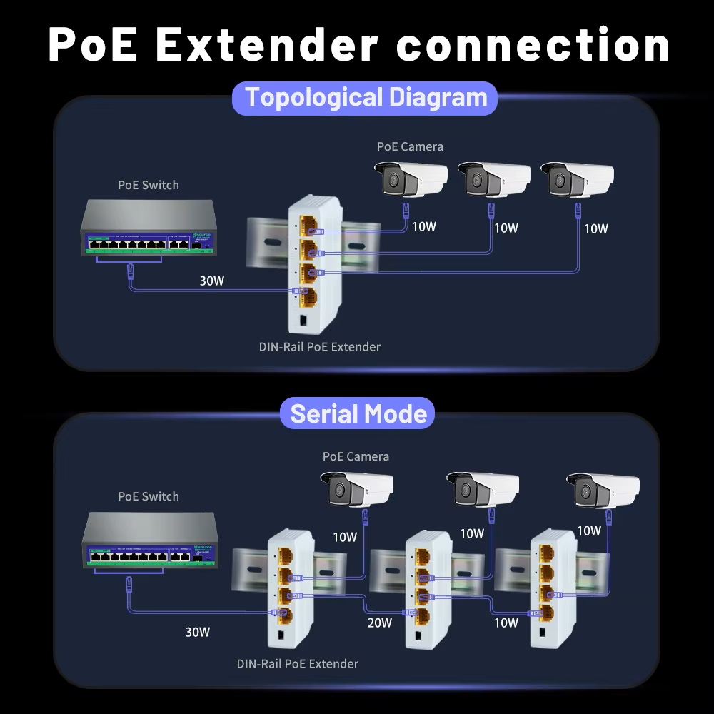 (image for) 4 Port Gigabit POE Repeater 100/1000M 1 to 3 PoE Extender with IEEE802.3af/at Plug&Play